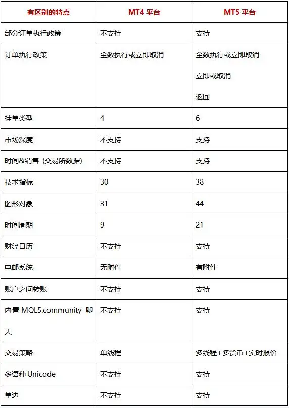 福汇mt4下载历史数据_MT4和MT5的区别_MT4与MT5平台对比