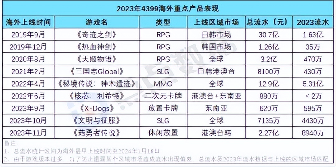4399游戏盒子下载手机版_4399小游戏网站发展史_4399手游出海成功案例分析